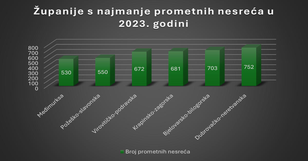 Županije s najmanje prometnih nesreća