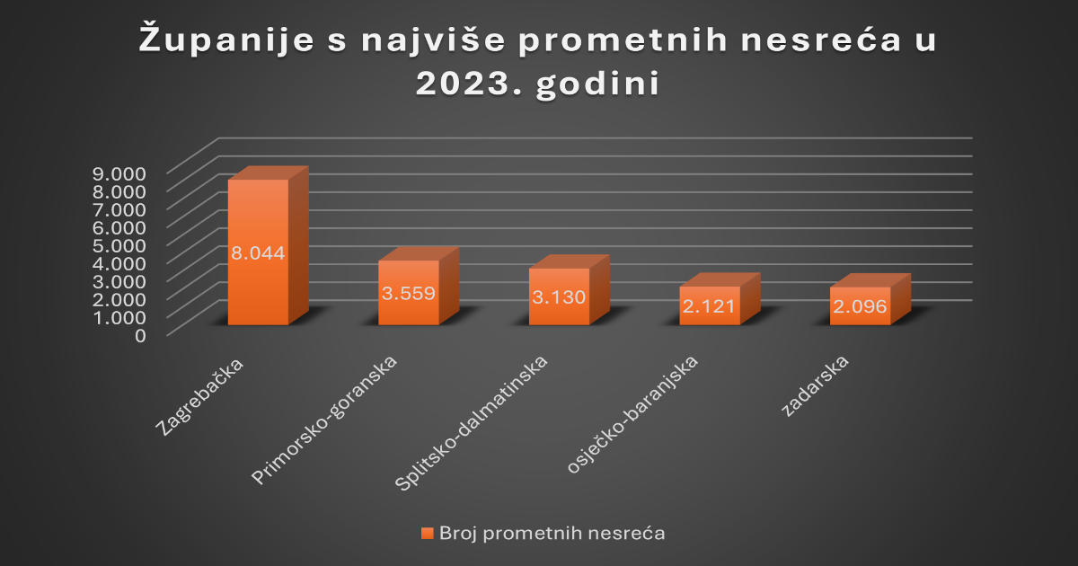Županije s najviše prometnih nesreća